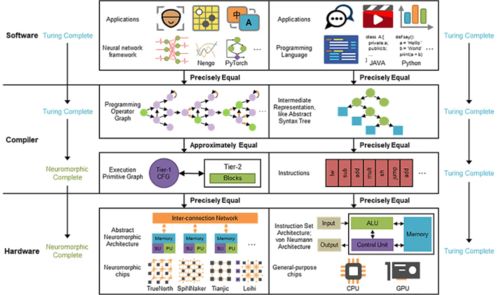 中國(guó)類腦計(jì)算成果登上《自然》 或解決不同芯片系統(tǒng)的兼容難題
